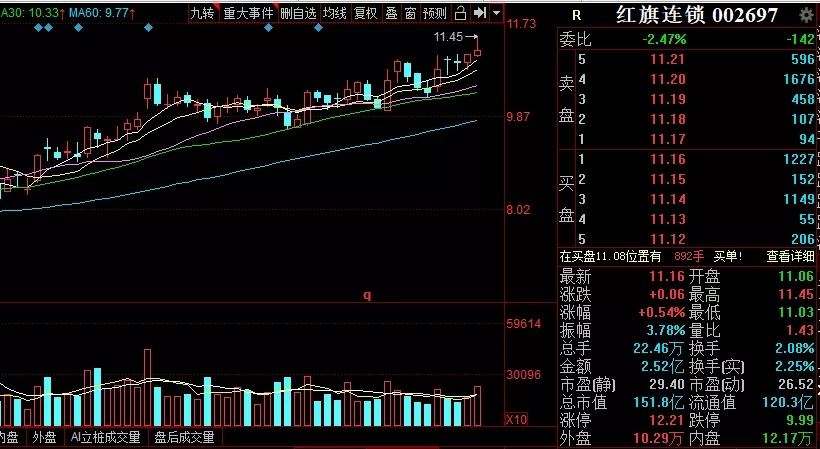 [牛][牛]强势上升个股点评:红旗连锁(002697)趋势大牛股,强势上涨趋势