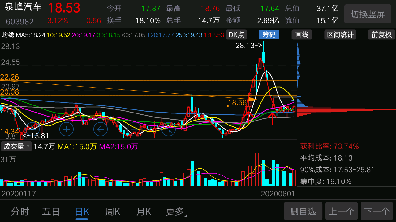 今天股票上涨都不算什么,比谁涨得多才是比较点,看谁涨停才有意义.