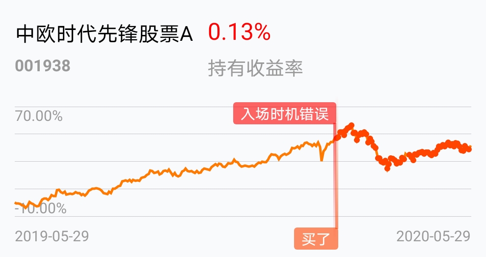 [基金行情走势图]_中欧时代先锋股票a(of001938)股吧