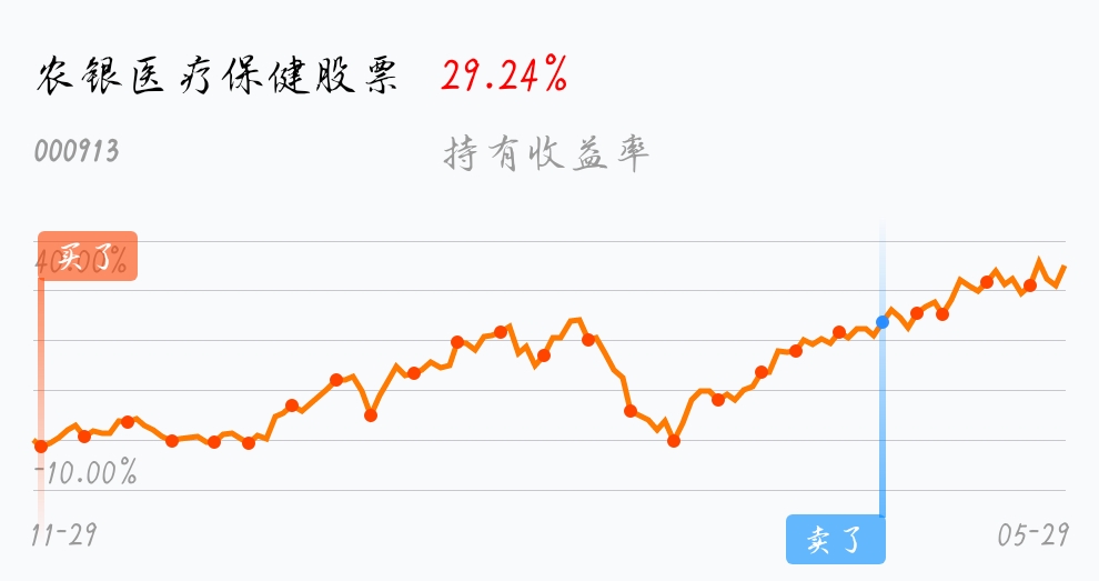 [基金行情走势图]_农银医疗保健股票(of000913)股吧