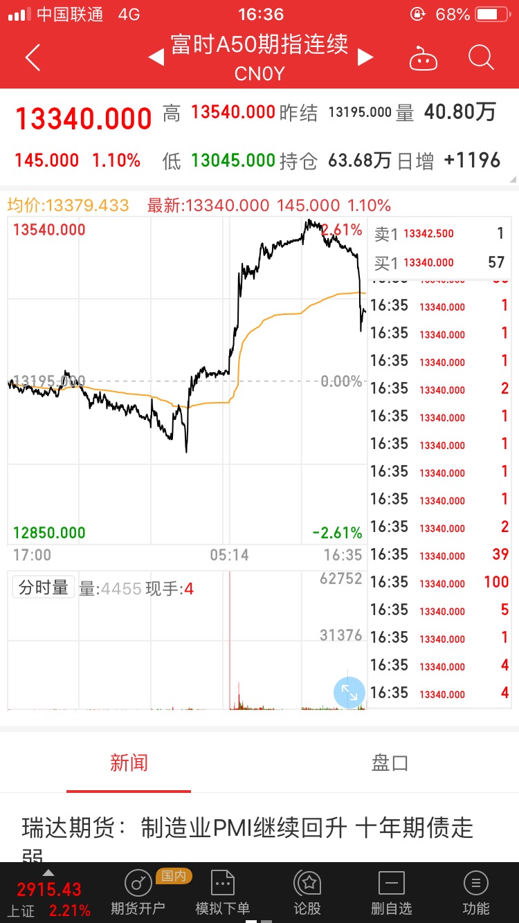 外围a50指数跌去了今天涨幅的一半,多头顶多逍遥到明天下午,中信期指