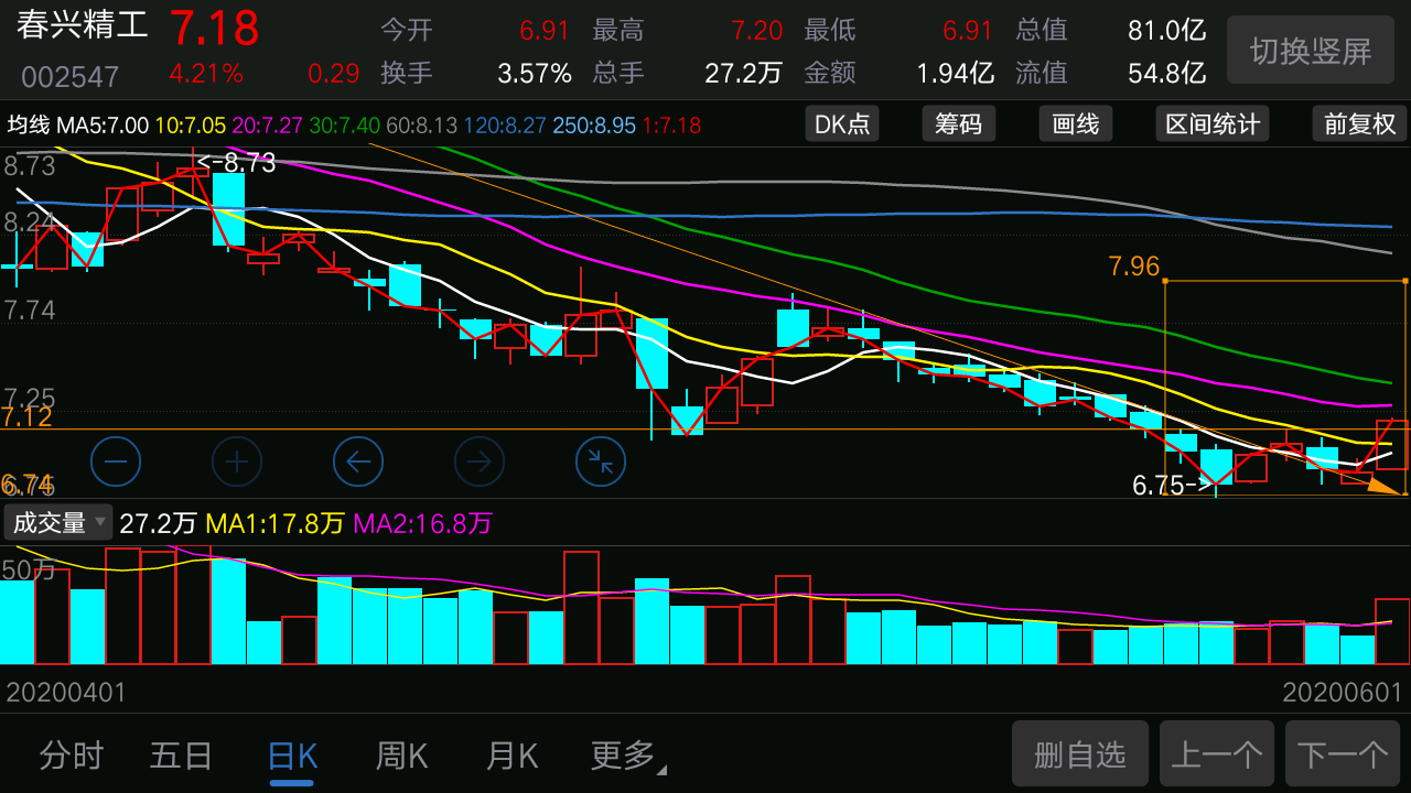 今天股票上涨都不算什么,比谁涨得多才是比较点,看谁涨停才有意义.