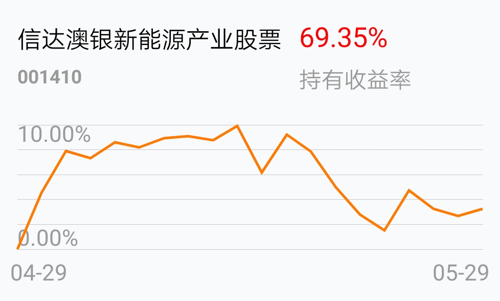 [基金行情走势图]_信达澳银新能源产业股票(of001410)