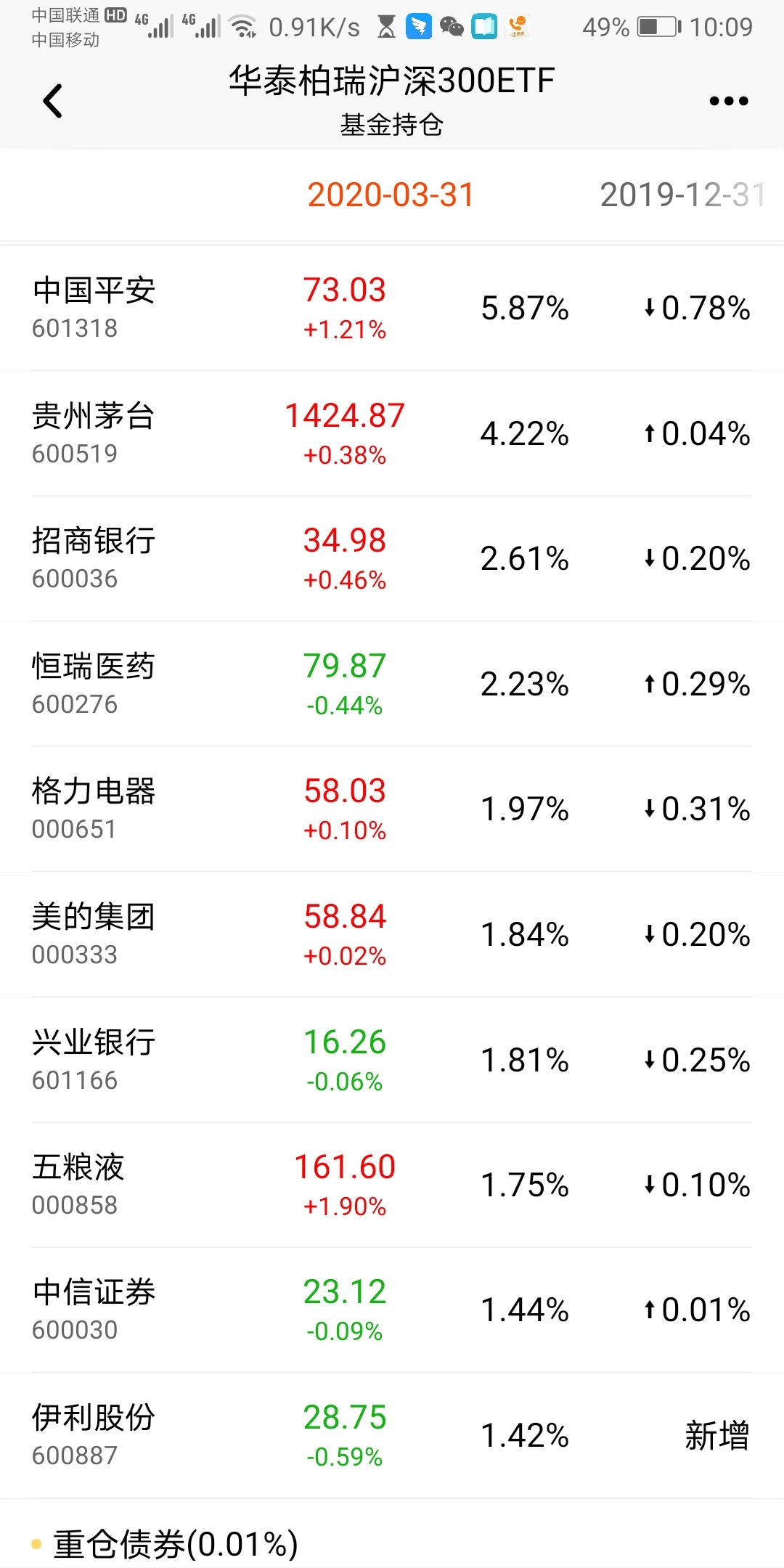 这个华泰柏瑞沪深300etf持仓中的各个股票如图