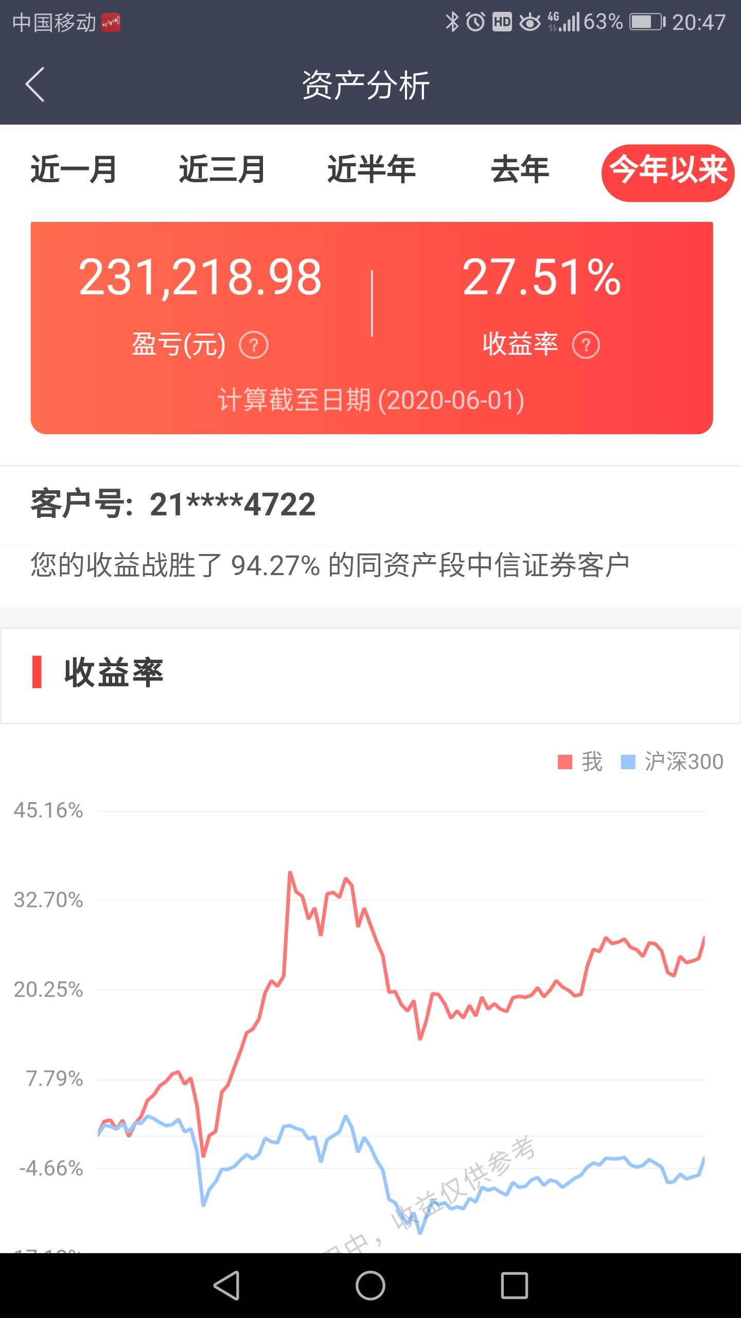 三十万本金翻身之路～第2日投入本金:300000;今日盈亏
