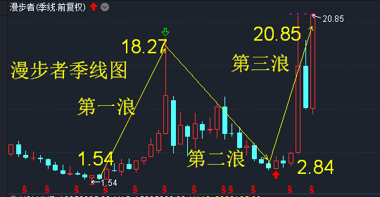 漫步者月线第三浪和不复权214阻力位