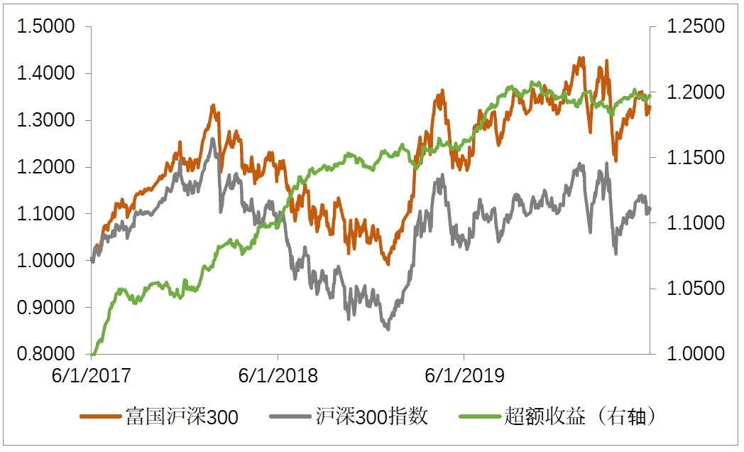 富国沪深300指数增强周报(2020年5月31日)