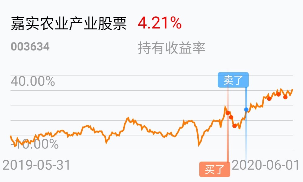 [基金行情走势图]_嘉实农业产业股票(of003634)股吧