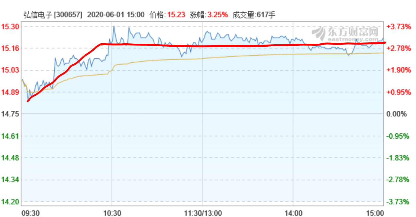 58%,盘中一度突破5个点,230多只股票中有一半涨幅在4个点以上,将近60