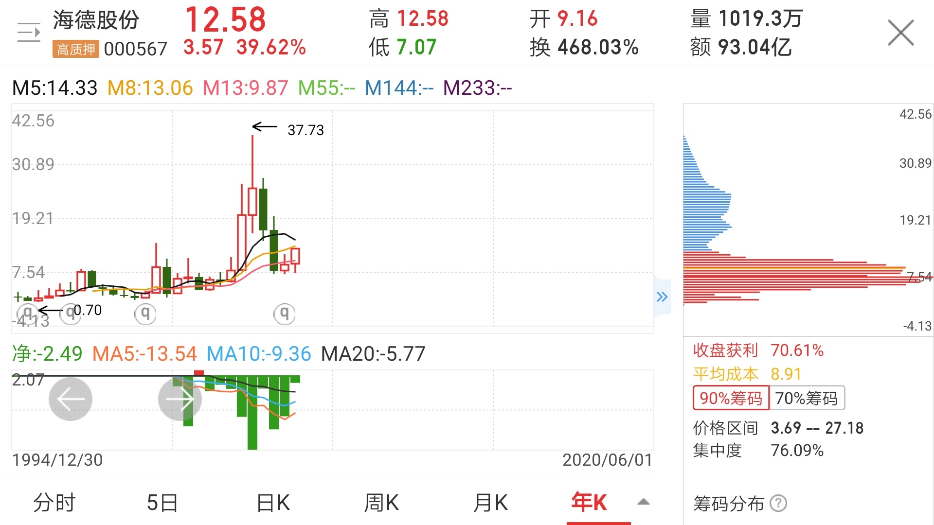 放大年线一研究才发现,30多支海南股票中,绝大部分都是拥有三年以上的