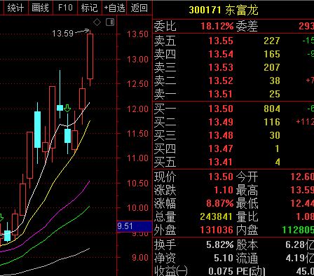 给力,医疗保健,新冠检测的300171 东富龙成功封板了,又刷新高点了.