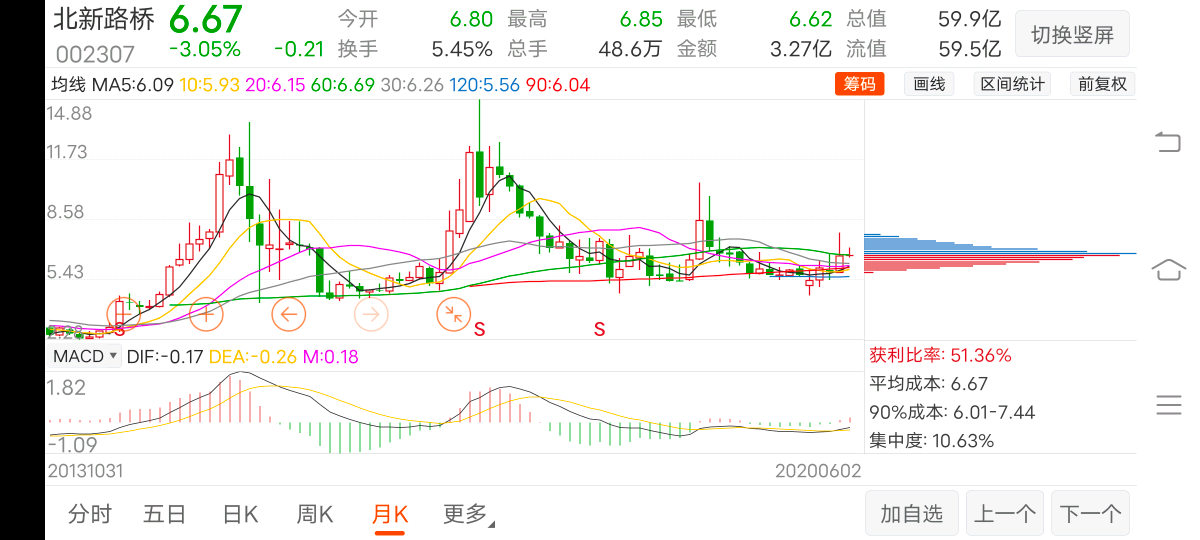 北新路桥(002307)