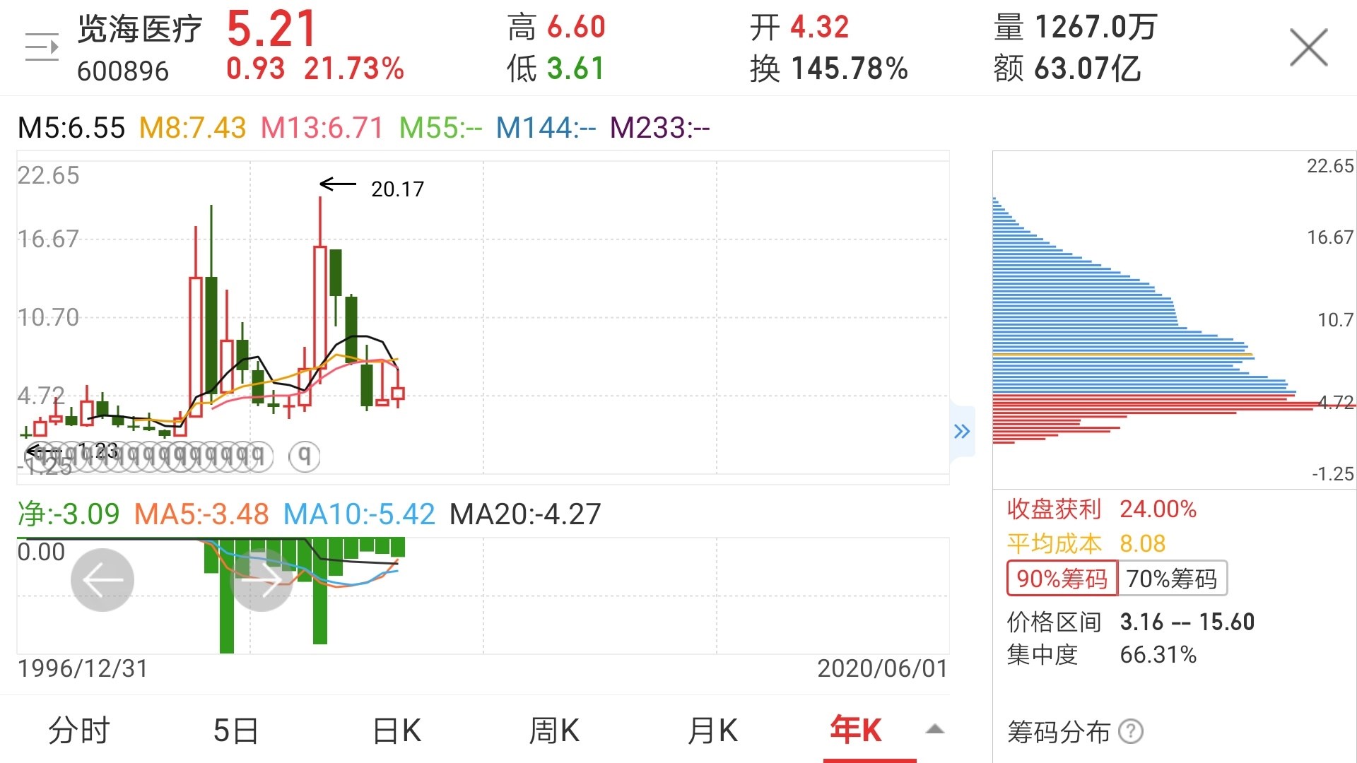 放大年线一研究才发现,30多支海南股票中,绝大部分都是拥有三年以上的