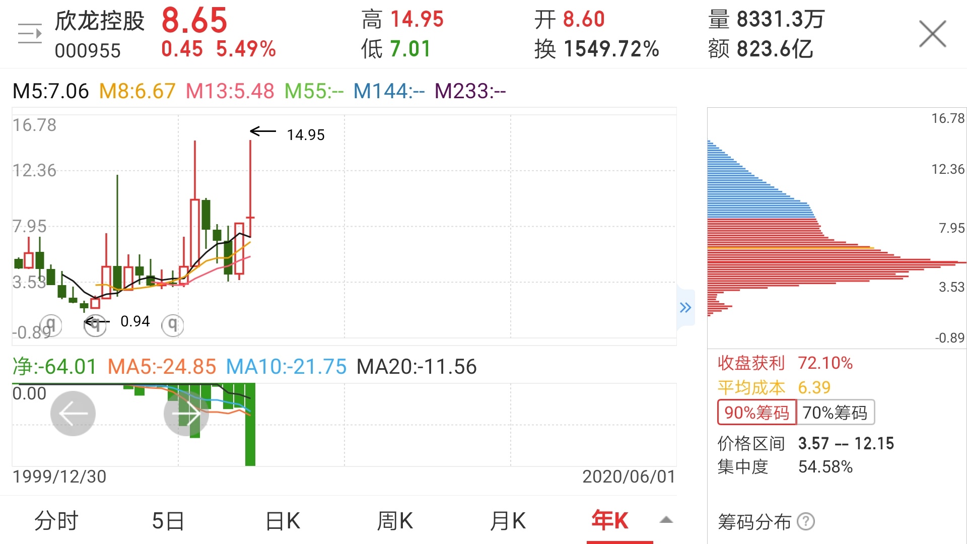 放大年线一研究才发现,30多支海南股票中,绝大部分都是拥有三年以上的