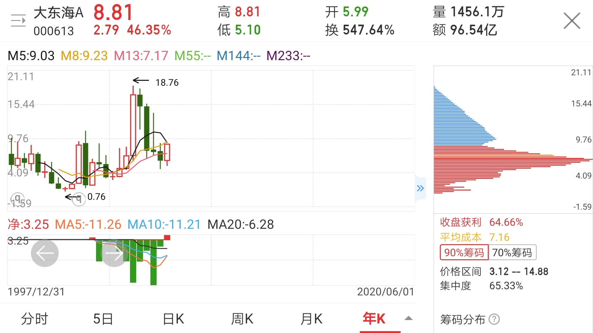 放大年线一研究才发现,30多支海南股票中,绝大部分都是拥有三年以上的