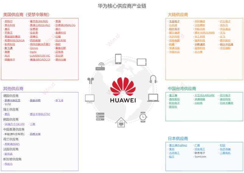 华为核心供应商和华为p40核心供应商汇总