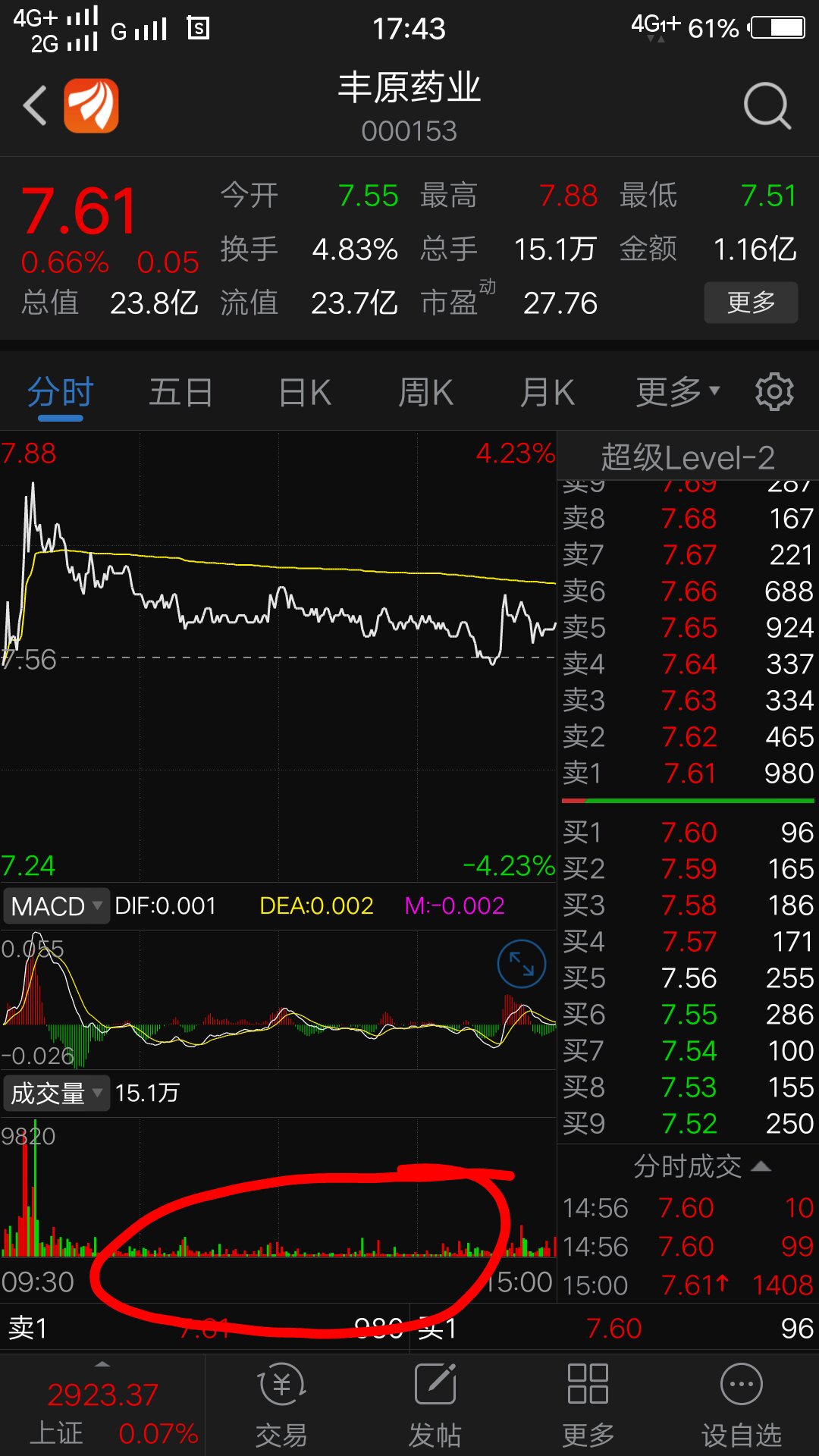早盘庄家拉升试盘,压力位下大单抛出,也没恐慌盘!明天