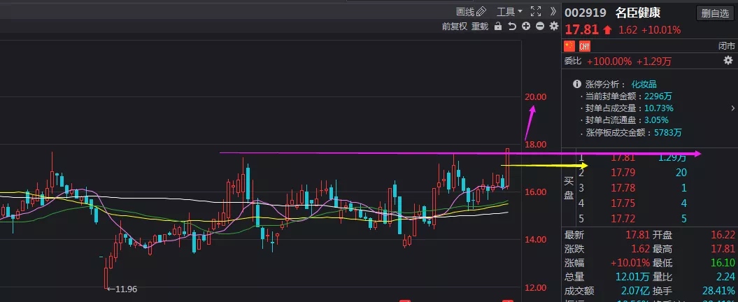 名臣健康今日虽然涨停,但是其技术形态呈现的涨停双响炮形态,存在低吸
