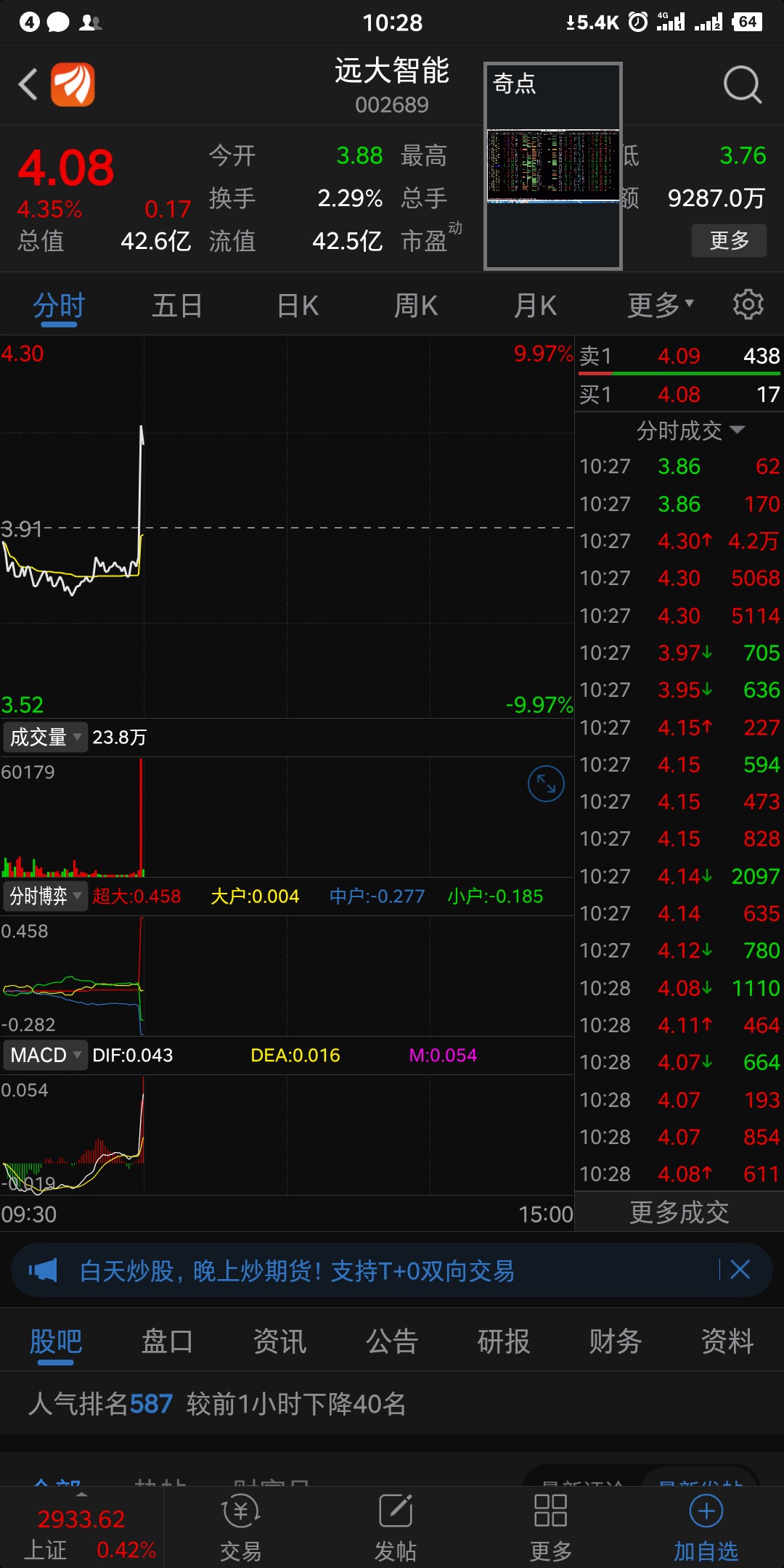 4.2万手