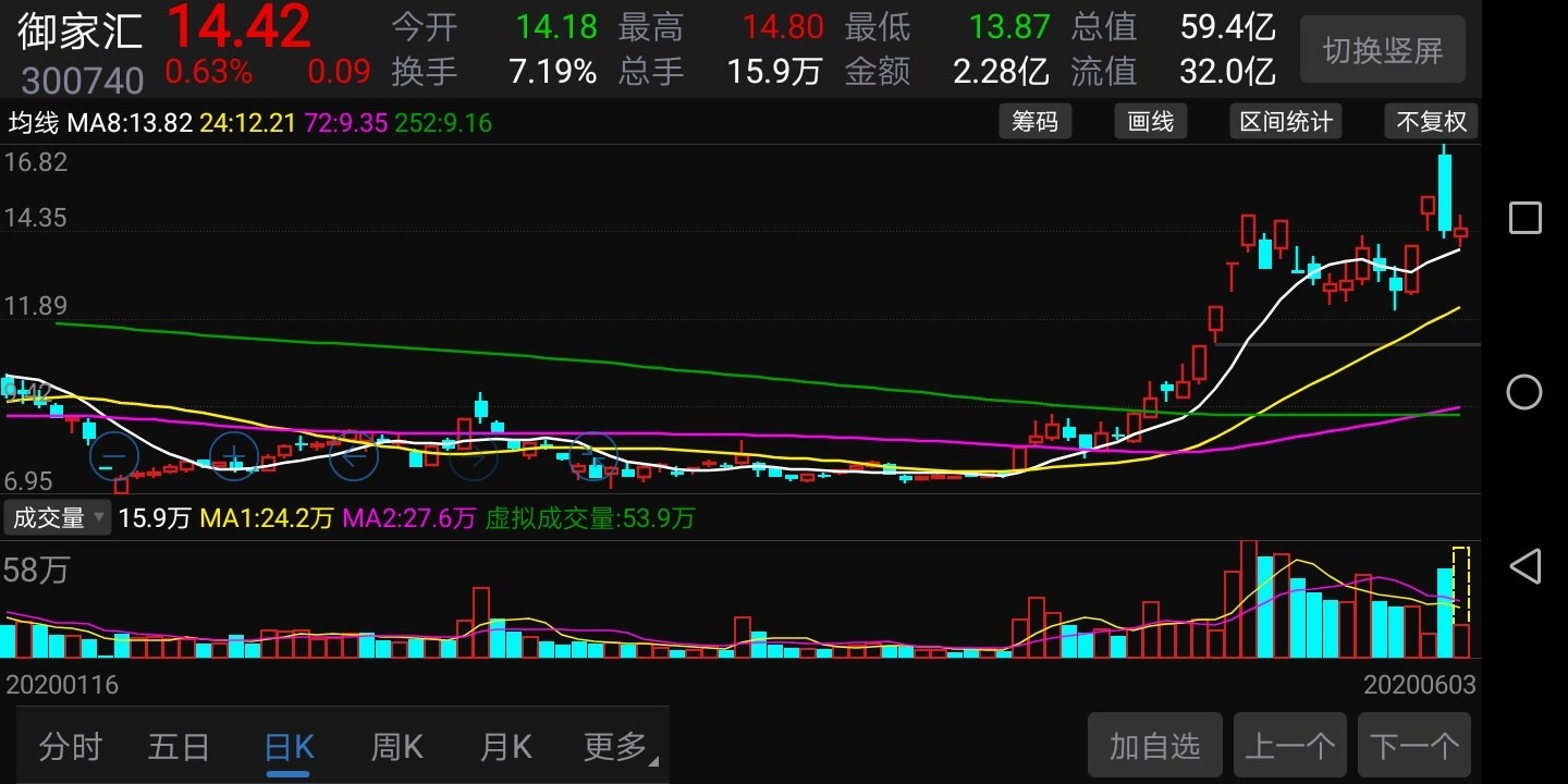 下图是300740御家汇该股票在5月29日和6月1日连续两天