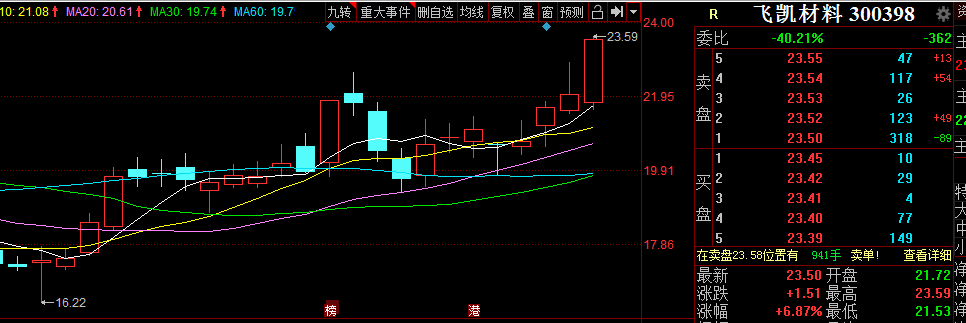 飞凯材料不负众望,成功回补缺口