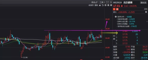 名臣健康今日虽然涨停,但是其技术形态呈现的涨停双响