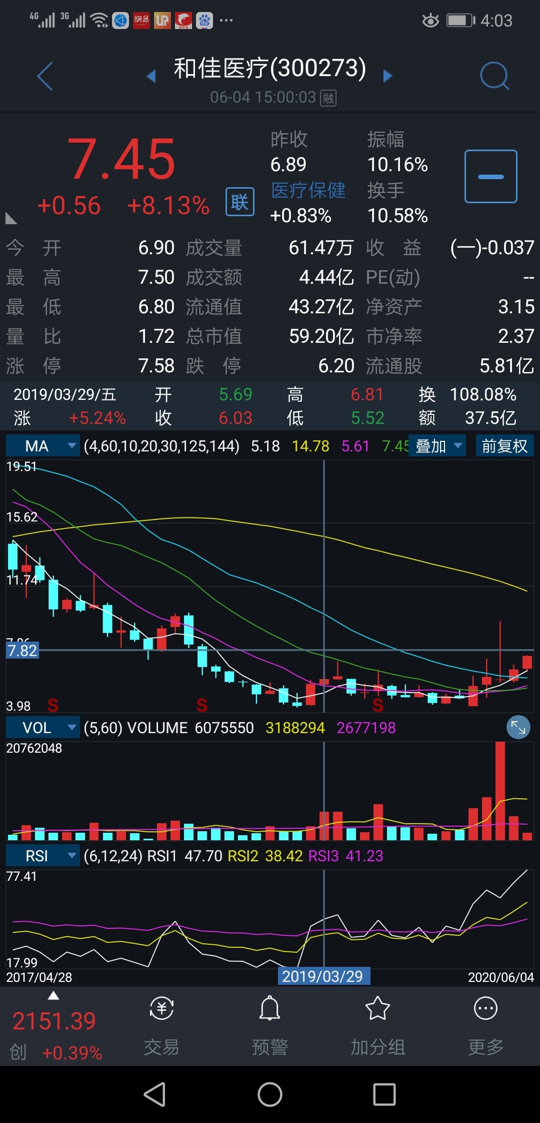周一早上就发出四个周票帖,其中就有和佳医疗,指出买点二个,一个是中