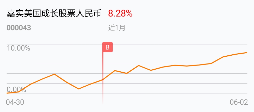 勿须言语_嘉实美国成长股票人民币(of000043)股吧_网