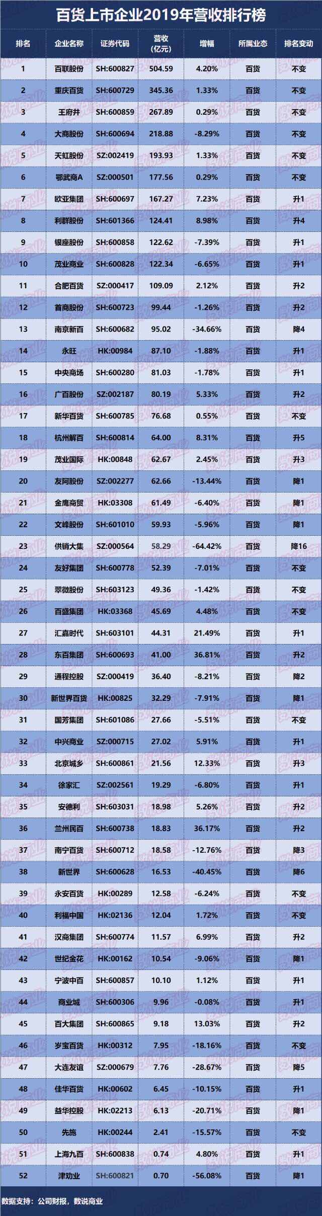 一股别卖,排名第一的百货公司,历史大底哪里找