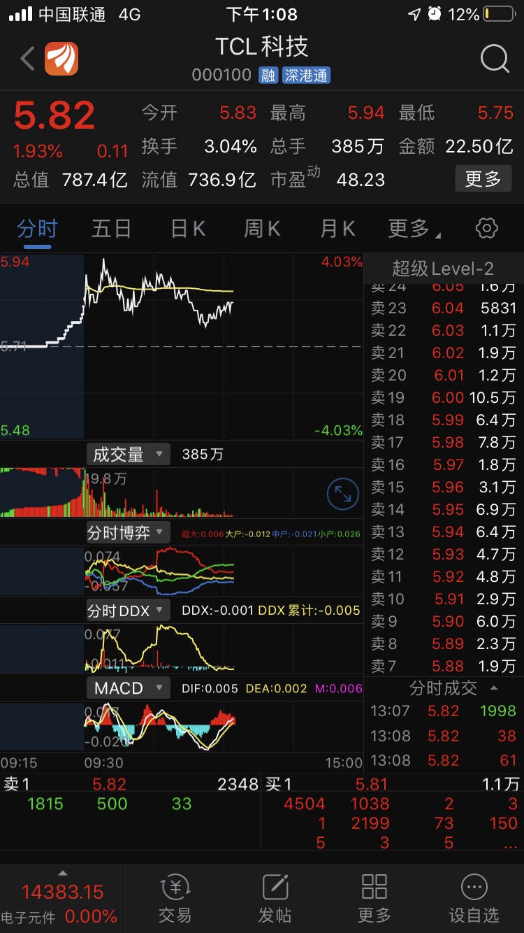 这卖盘也太重了吧_tcl科技(000100)股吧_东方财富网