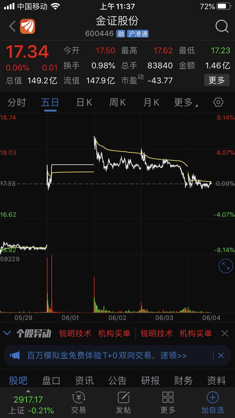 今天估计又是涨停_金证股份(600446)股吧_东方财富网