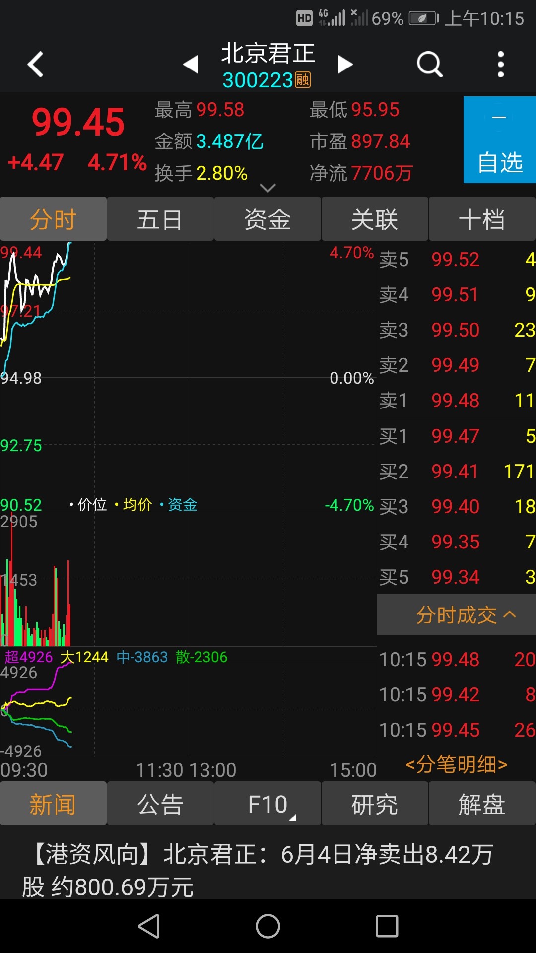 主力大单进驻_北京君正(300223)股吧_东方财富网股吧