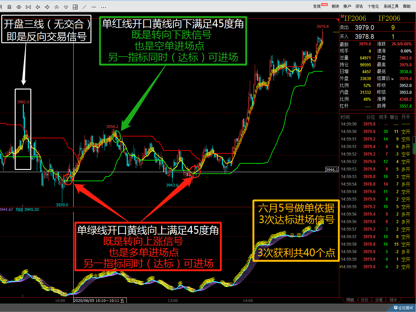 6月5号全天行情分析及买卖信号