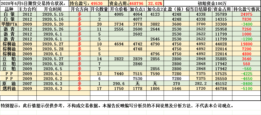 2020年6月5日期货交易持仓&历史交易记录————东方