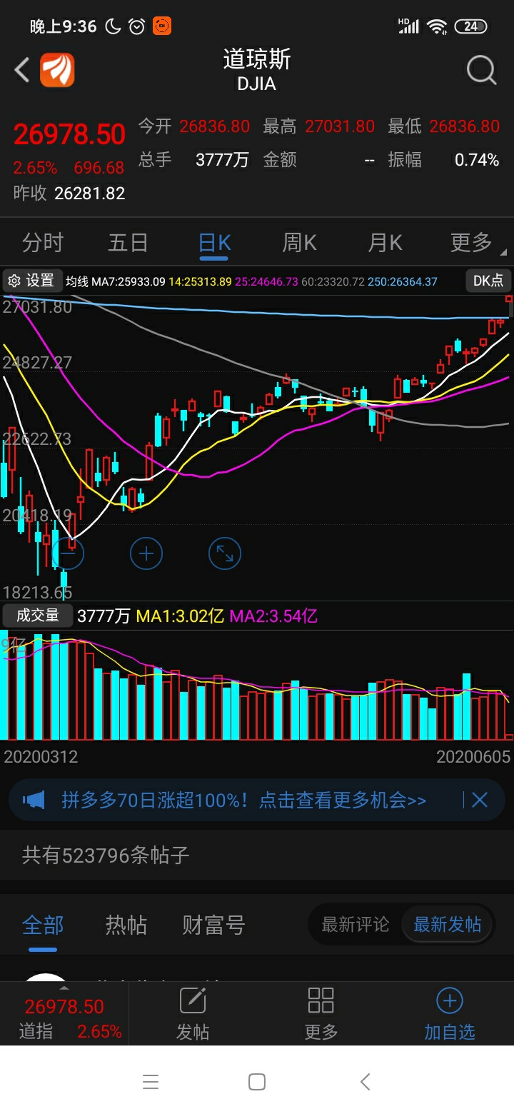 道琼斯指数又快到前高29000了,这时候还疯狂卖股票的