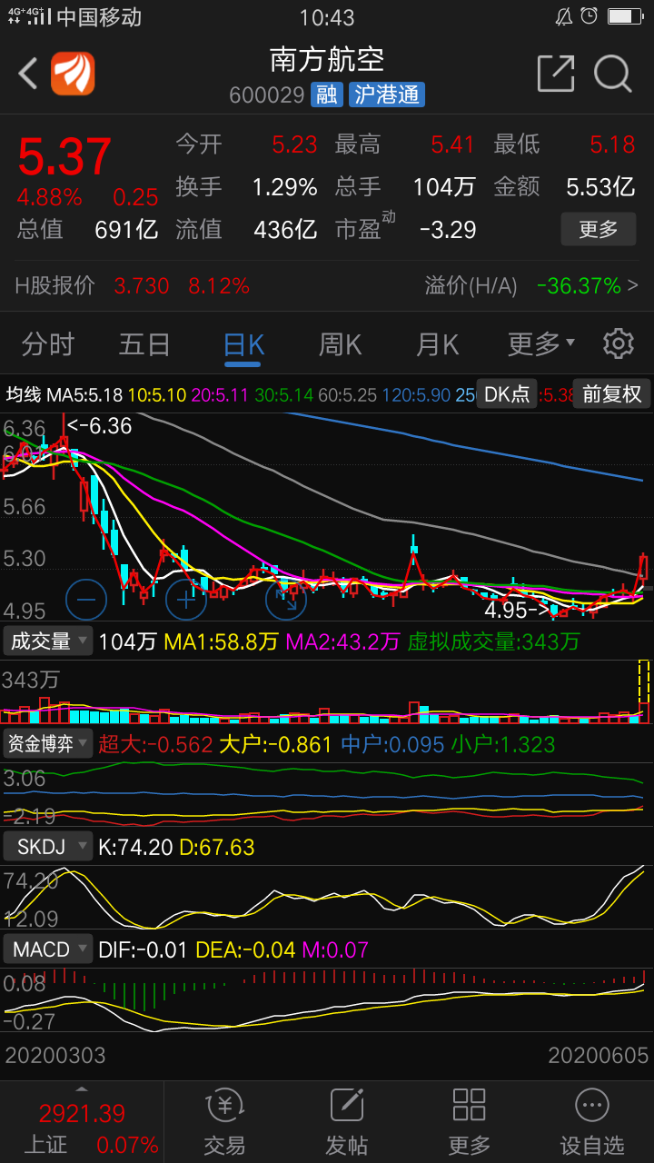 南方航空下跌震荡区域横盘整理,这是第三次长阳,20,30