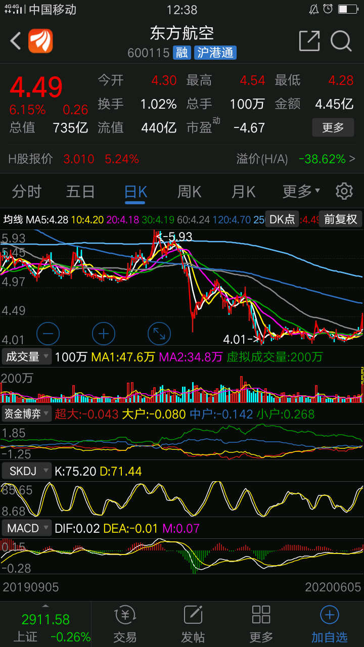 南方航空下跌震荡区域横盘整理,这是第三次长阳,20,30