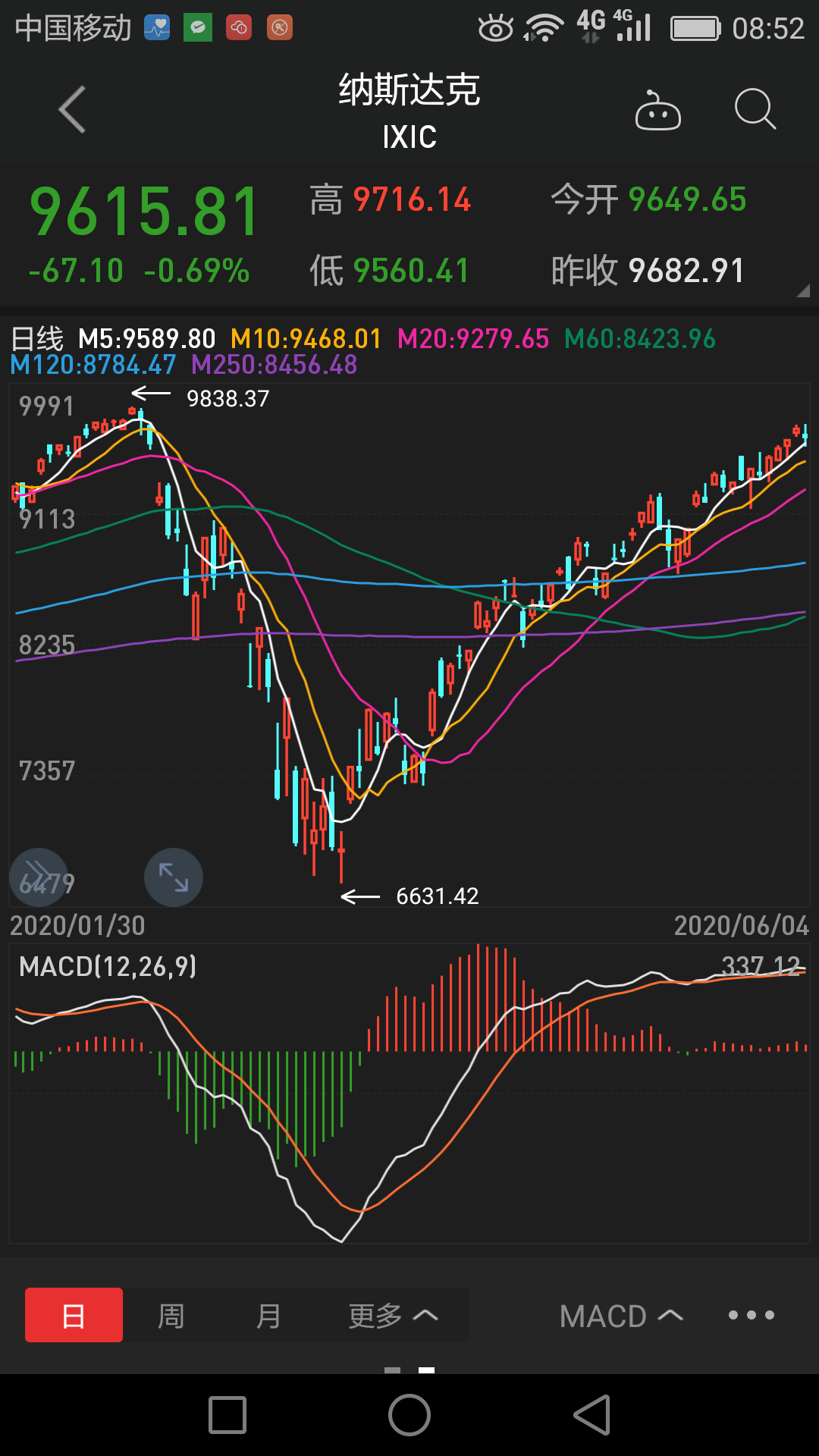 美股纳斯达克指数好牛啊 三次熔断后的跌幅都收起来了