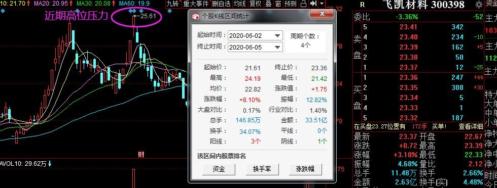 飞凯材料上方有高位压力压制,若突破不了,则可冲高止盈