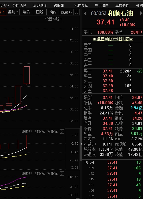 3精选个股:603353和顺石油建仓位30.50元附近603009