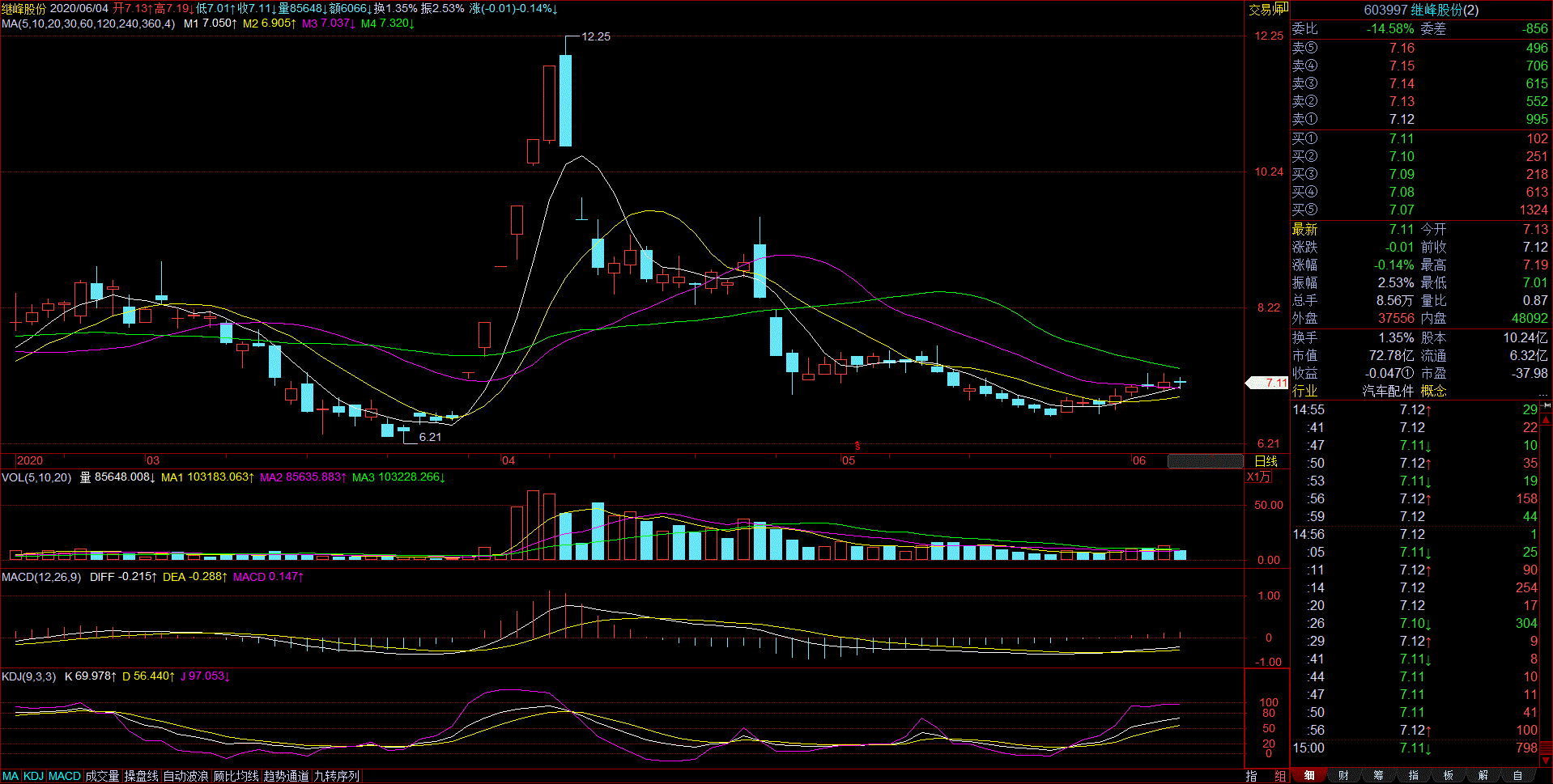 宝马今连板启动 2020年6月5日晨_xd神马股(600810)_网