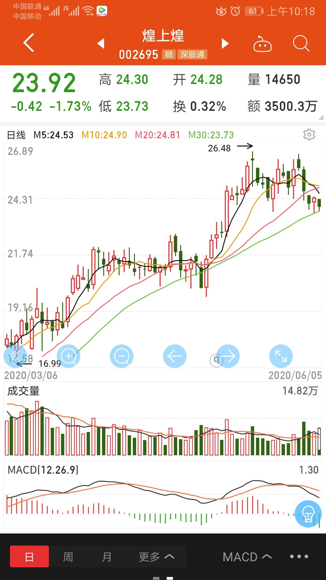 今天早上买入了煌上煌,觉得这个股票后期会有一定涨幅