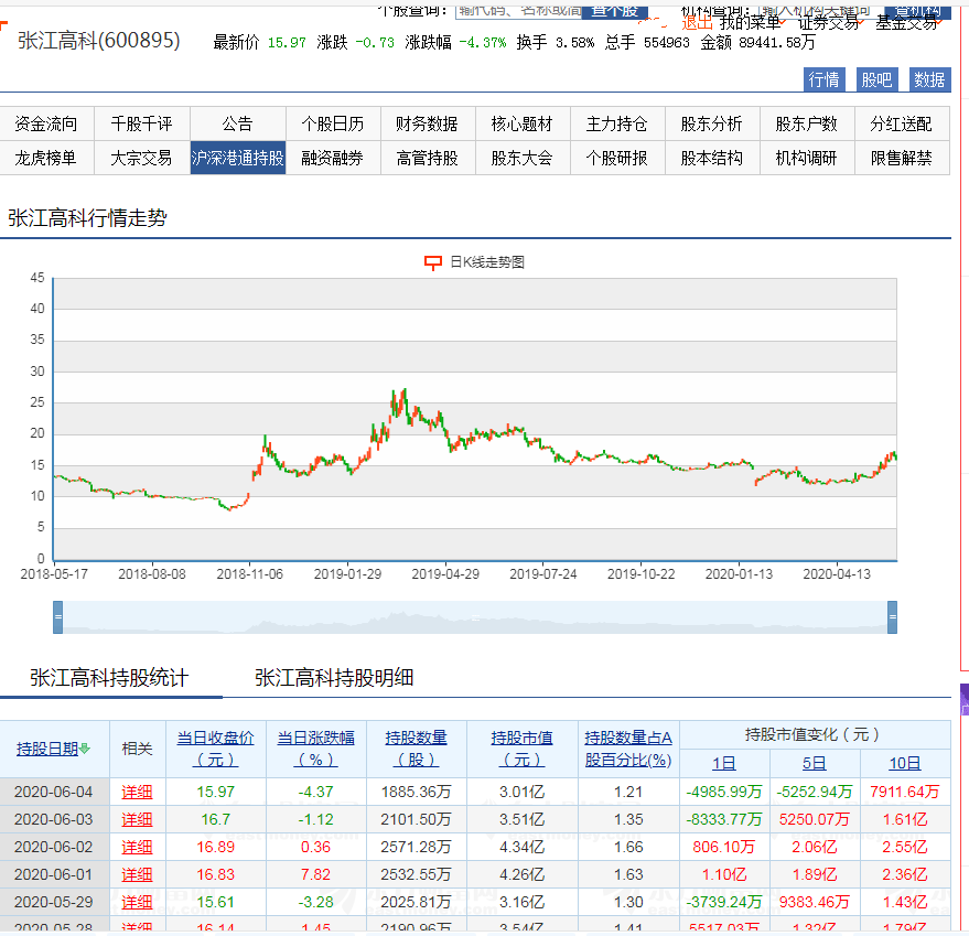 张江高科4日主要是融资客,北上资金及散户在个别资金的少量卖出下形成