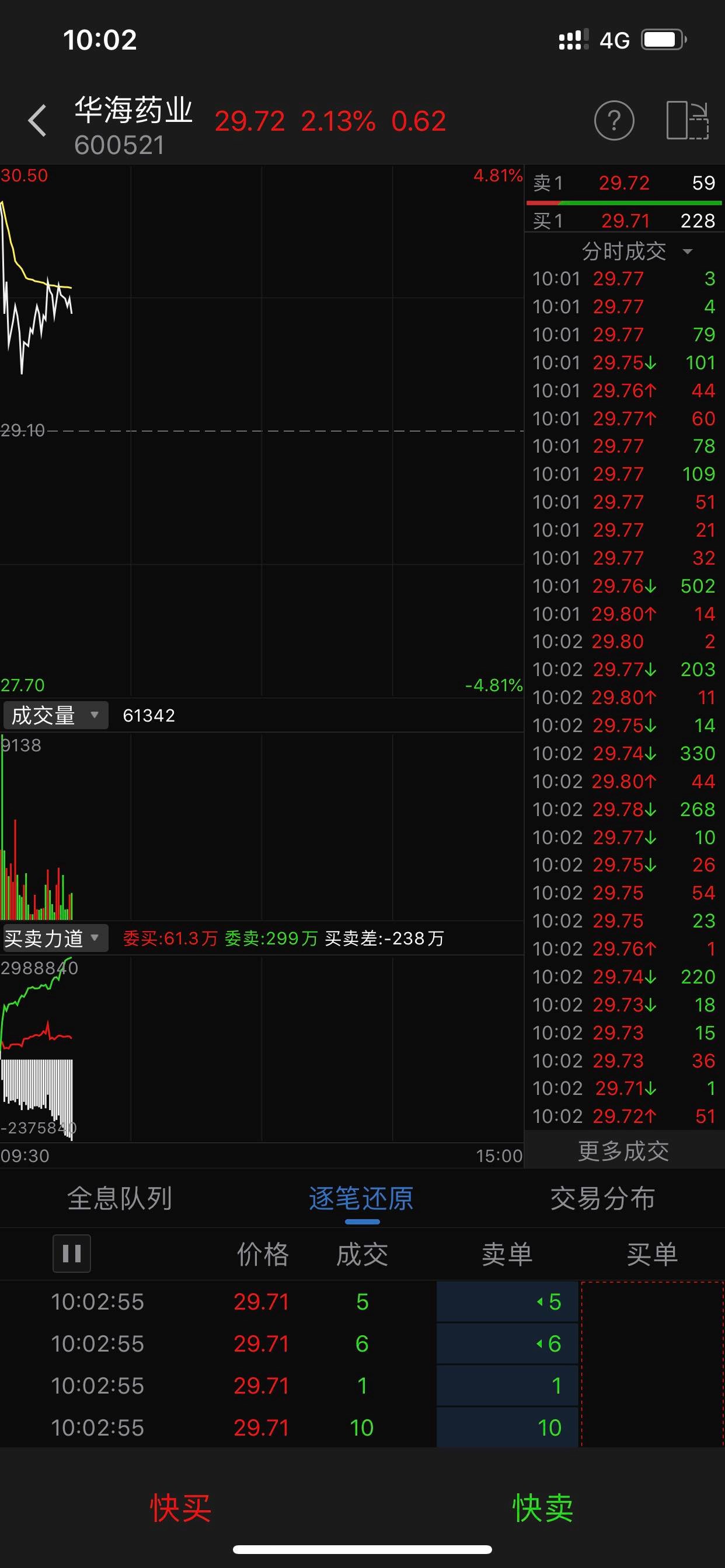 小单买,大单一个劲卖.