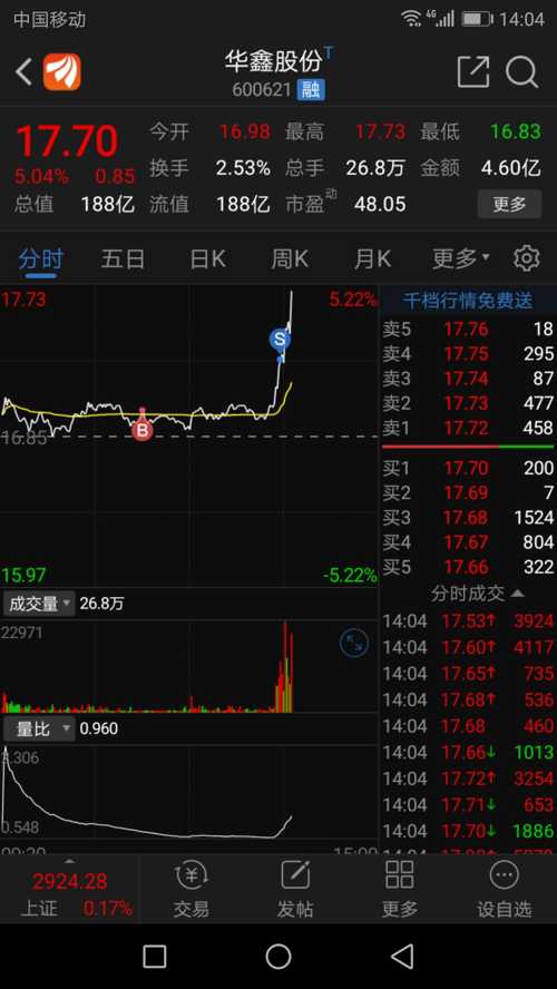早上加仓,卖早了_华鑫股份(600621)股吧_东方财富网