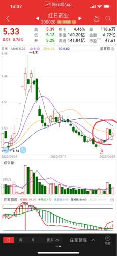 10日均线有支撑,今天分时v型反转突破5日均线,昨天抛出,今天上午5.