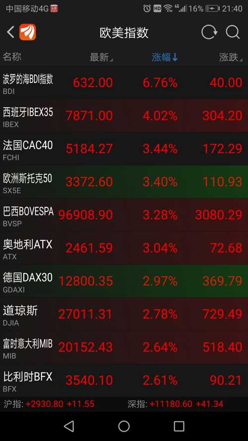 全球股市一片红,大a周一起征程._恒宝股份(002104)_网