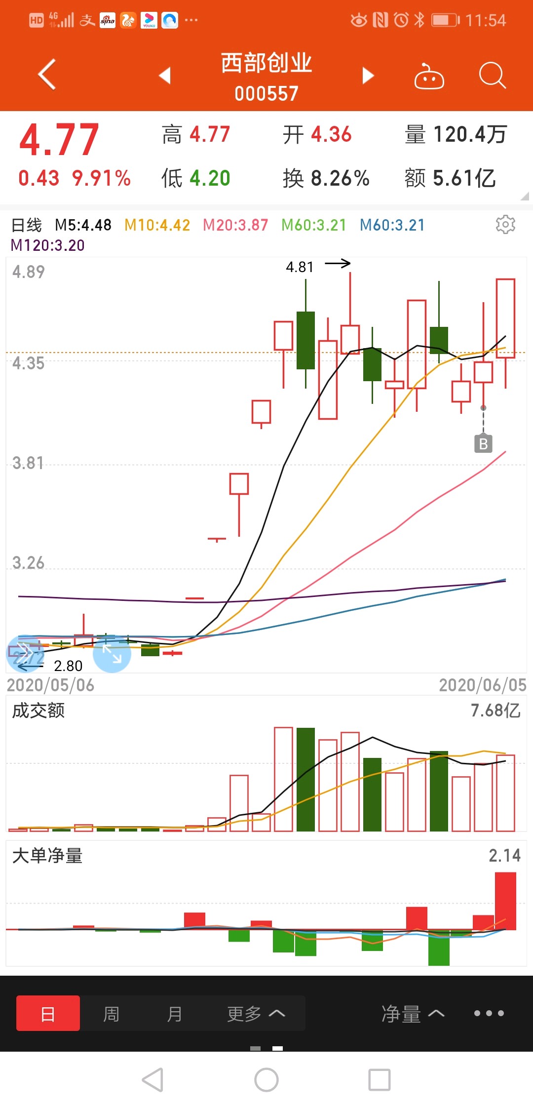 西部创业继续扩大利润,成本和买入点如图!