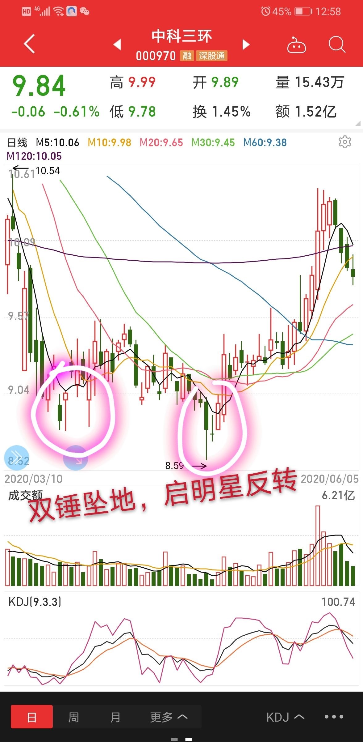 600728股票解析本次调整由于6月1号和6月2号中科三环日线上k线组合