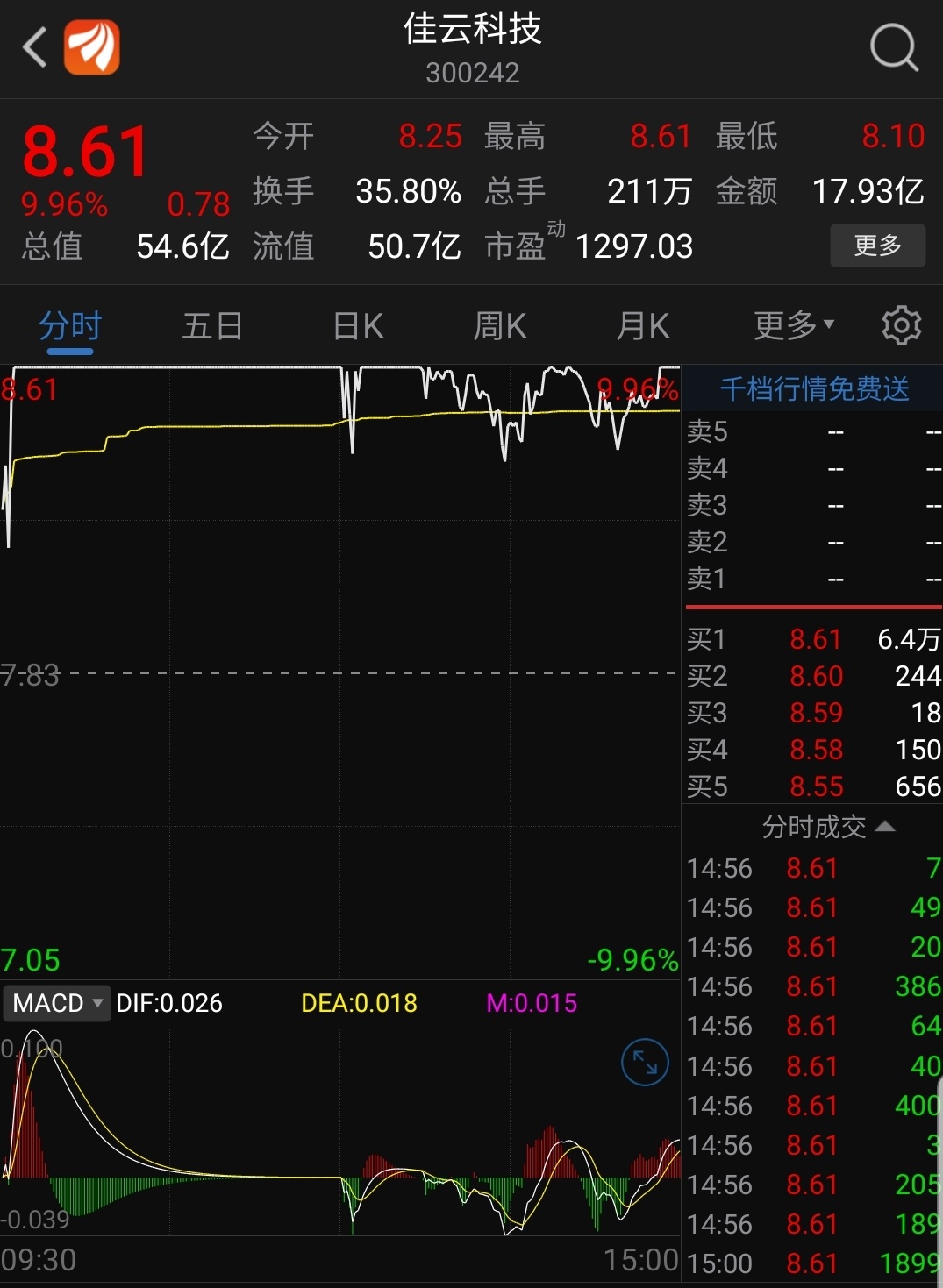 抖音首席龙头佳云科技连续30个一字涨停,直接100元!